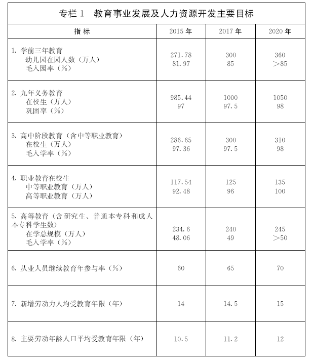 關(guān)于印發(fā)山東省“十三五”教育事業(yè)發(fā)展規(guī)劃的通知 魯政發(fā)〔2017〕33號(hào)